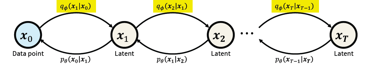 Diffusion as Stack of VAEs