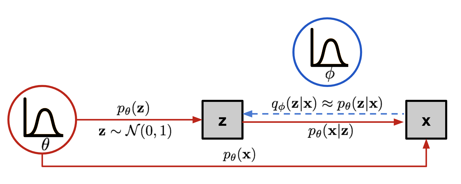 Understanding the VAE Model