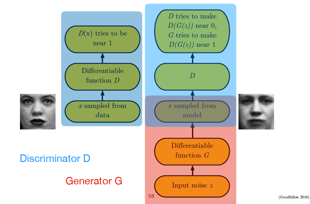 The two mini-max components for GAN training (color-coded) 