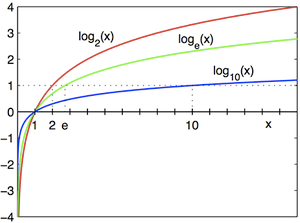 The slopes between y=0 and y=1 are very different for different log-based objectives